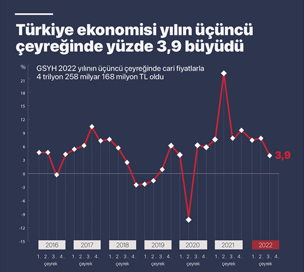Türkiye ekonomisi üçüncü çeyrekte yüzde 3,9 büyüdü – Bursa Haber – Bursa Haberleri