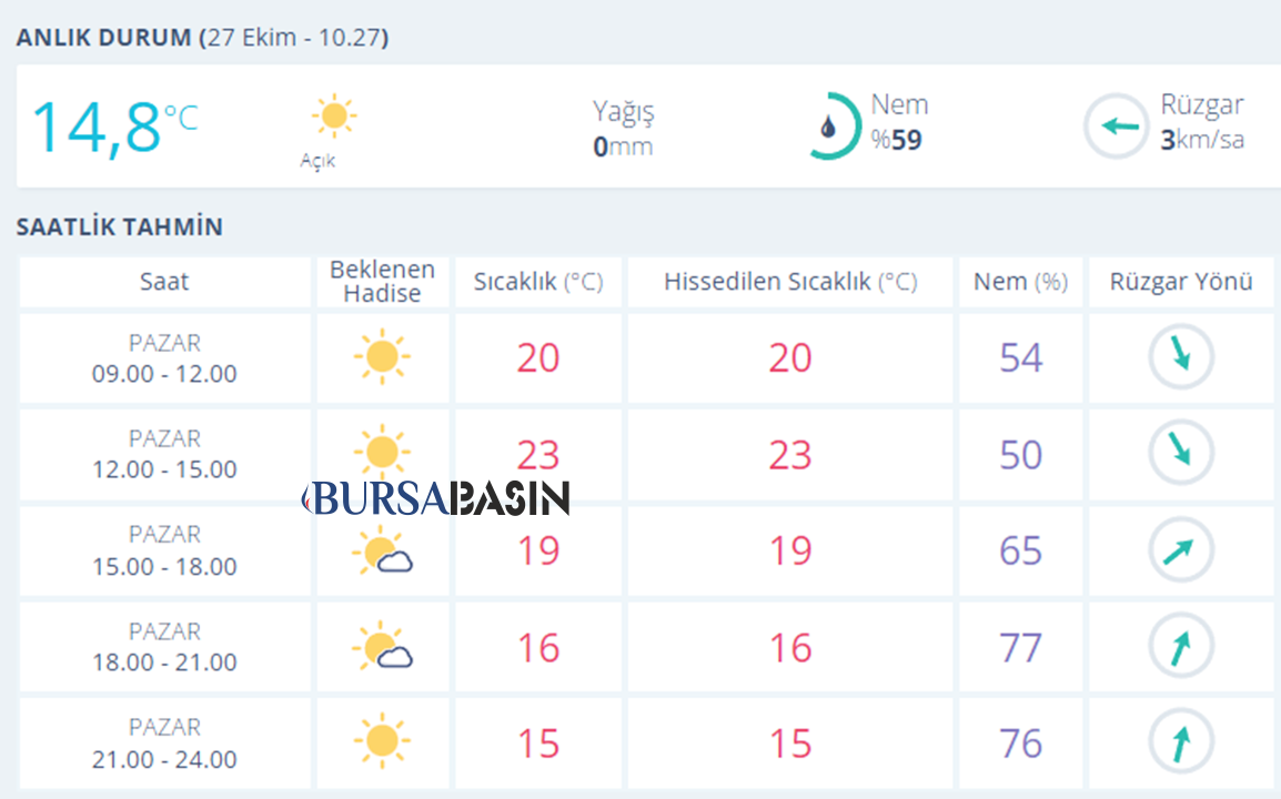 Bursa Hava Durumu