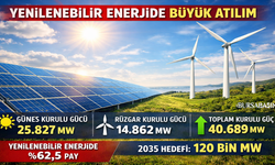 Türkiye Yenilenebilir Enerjide Büyük Sıçrama Yaptı
