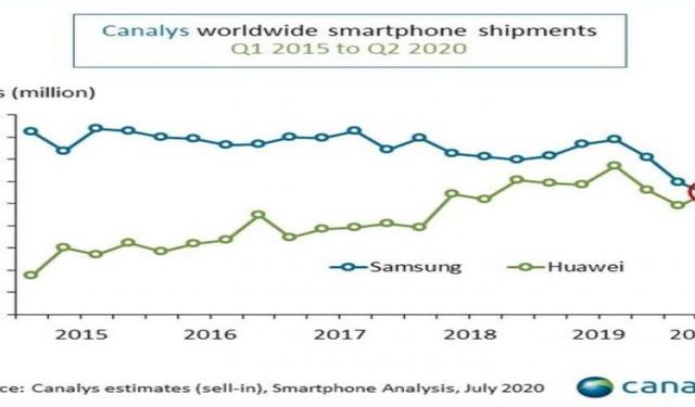 Huawei Telefon Üretiminde Samsung'u Geride Bırakmayı Başardı!