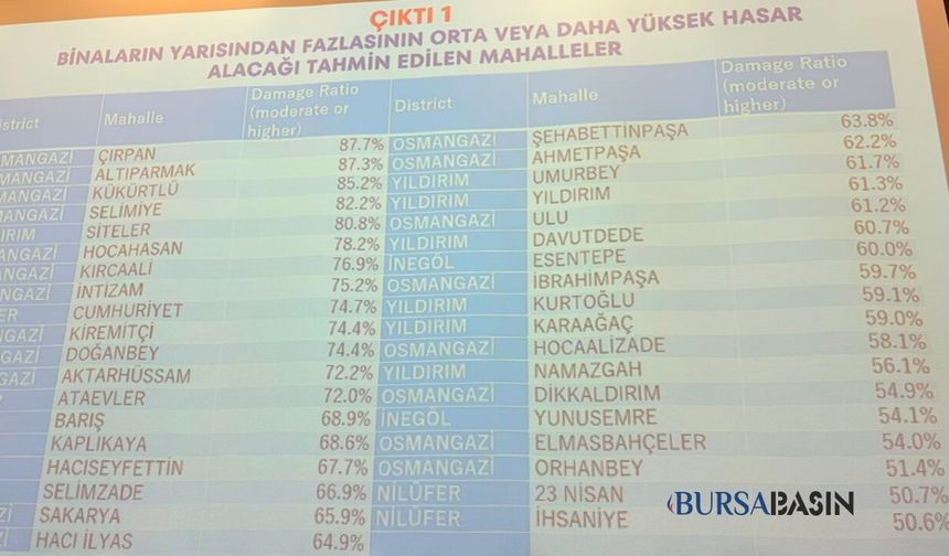 Bursa'da Deprem Riski En Yüksek 10 Mahalle Açıklandı