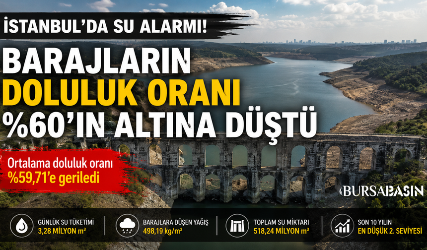 İstanbul Barajlarında Doluluk Yüzde 60'ın Altına İndi